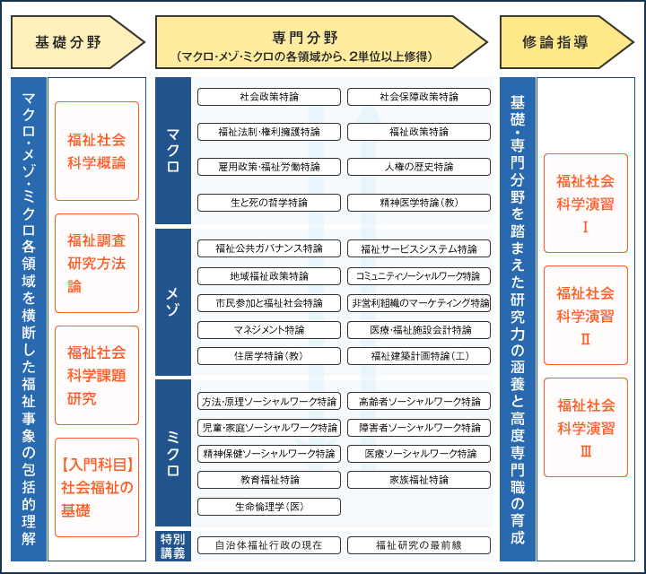 開講科目一覧図